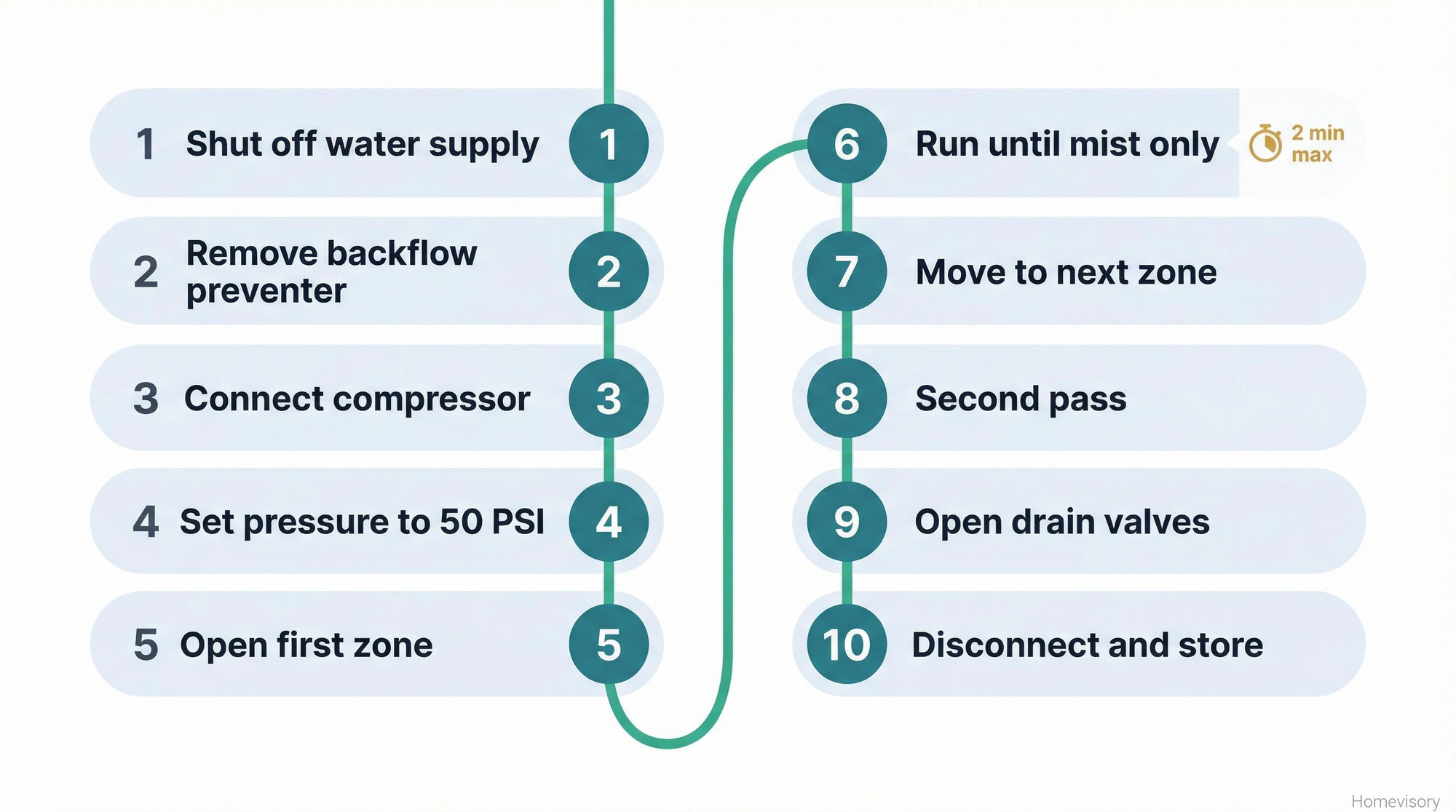 10-step vertical timeline showing the sprinkler blow out process from shutting off water to final disconnection