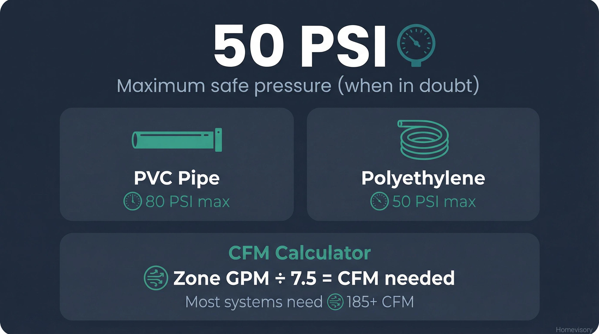 Technical specifications showing 50 PSI maximum safe pressure and CFM calculation formula for sprinkler winterization
