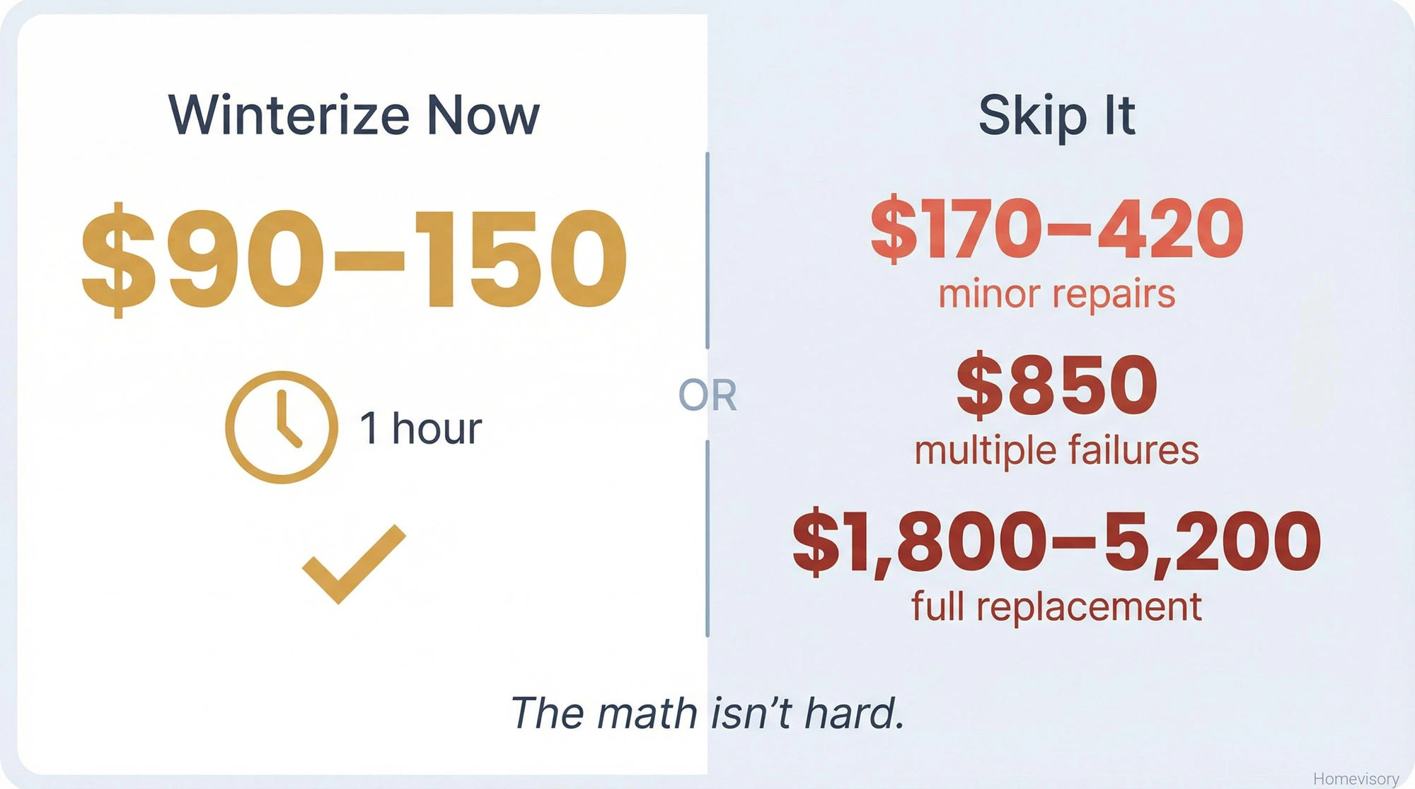 Cost comparison showing winterization at $90-150 versus repair costs ranging from $170 to $5,200