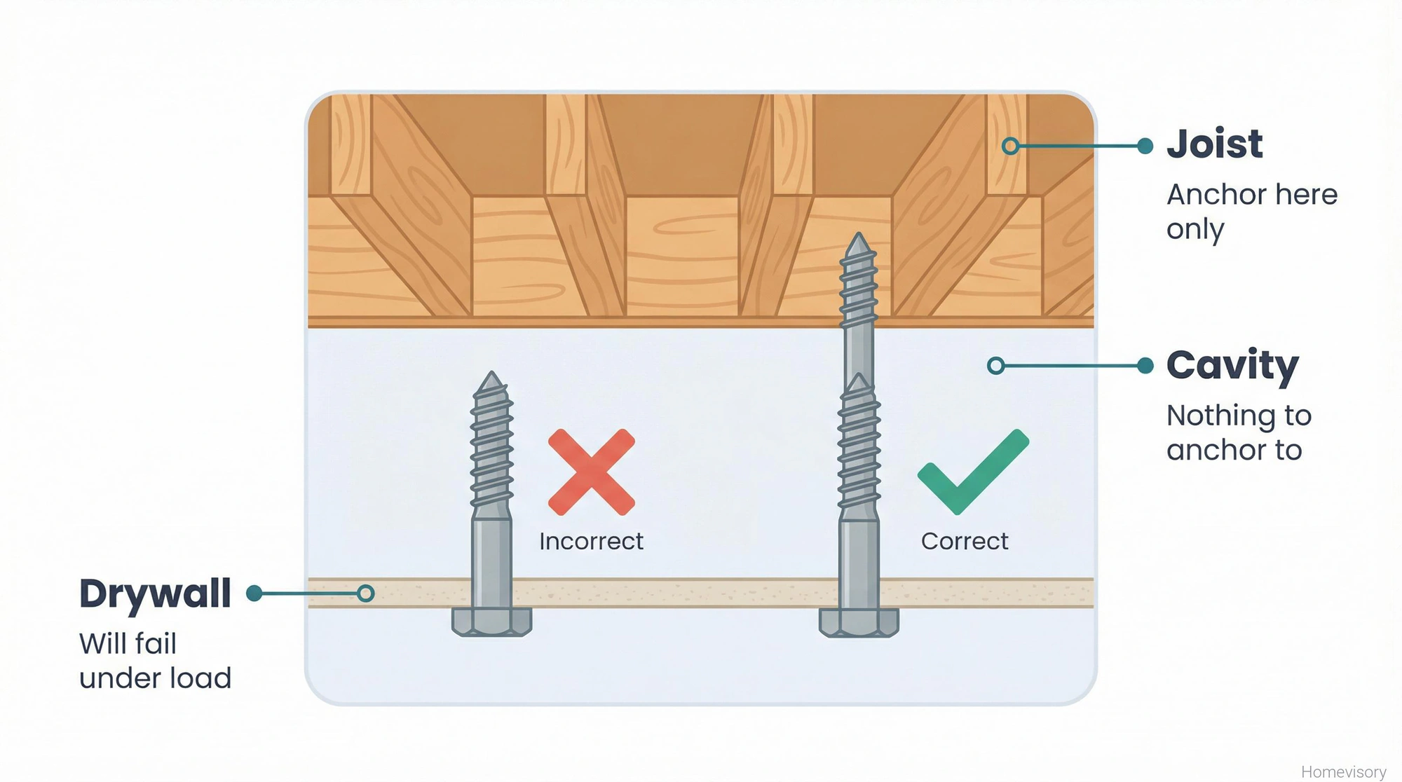 Cross-section diagram of garage ceiling showing joists, cavity, and drywall layers, with correct and incorrect lag bolt placement illustrated
