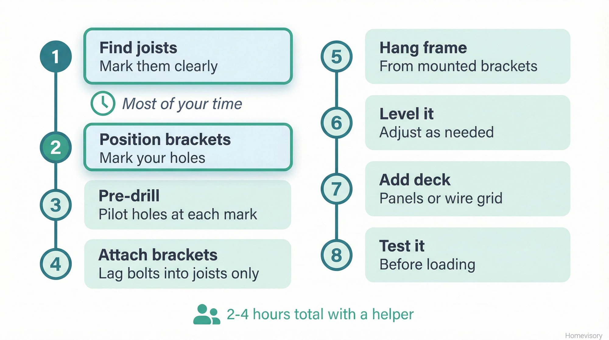 Vertical timeline showing 8 installation steps for overhead garage storage, with emphasis on finding joists and positioning brackets as the most time-intensive steps