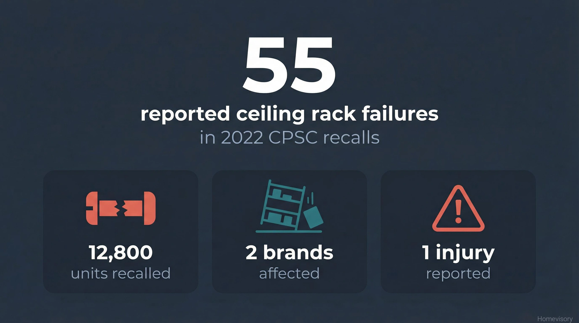 Infographic showing 55 reported ceiling rack failures in 2022 recalls, with 12,800 units recalled across 2 brands and 1 injury reported