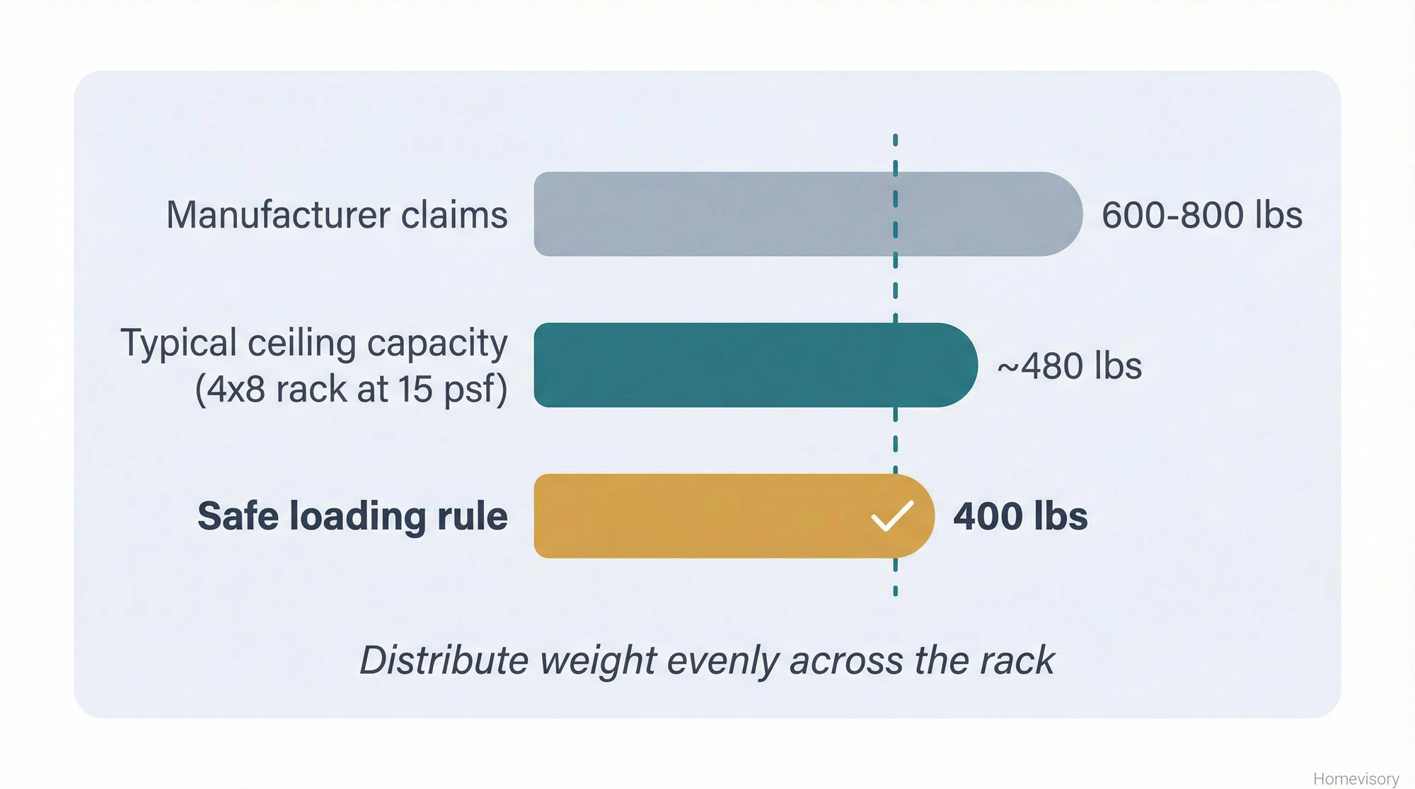 Bar chart comparing manufacturer weight claims of 600-800 lbs, typical ceiling capacity of 480 lbs, and recommended safe loading limit of 400 lbs