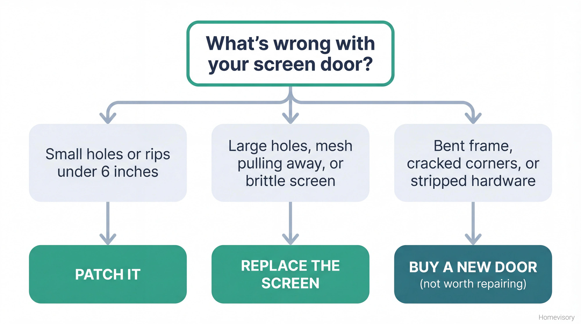 Flowchart showing three screen door repair paths: patch small holes, replace screen for large damage, or buy new door for frame issues