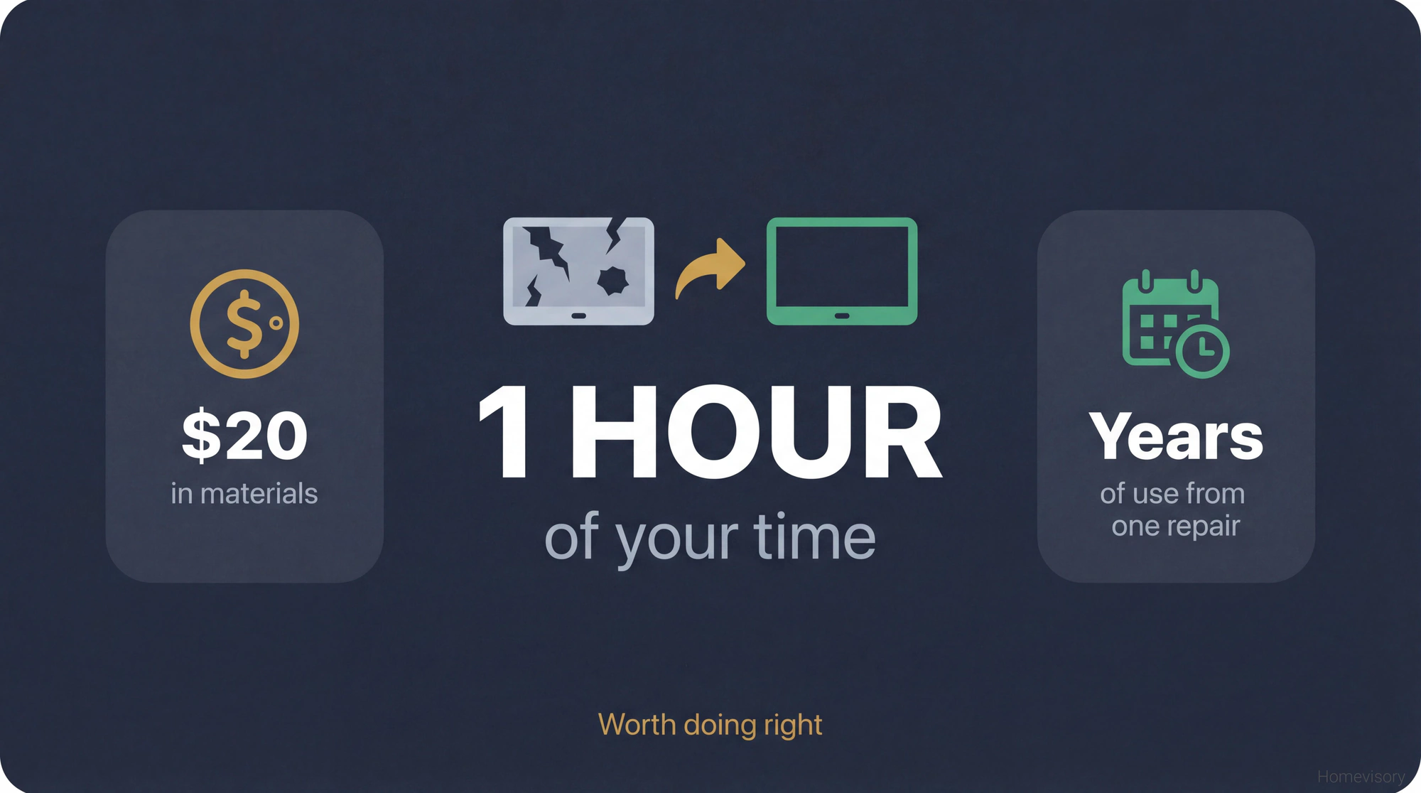 Infographic showing screen door repair takes 1 hour and $20 in materials for years of use