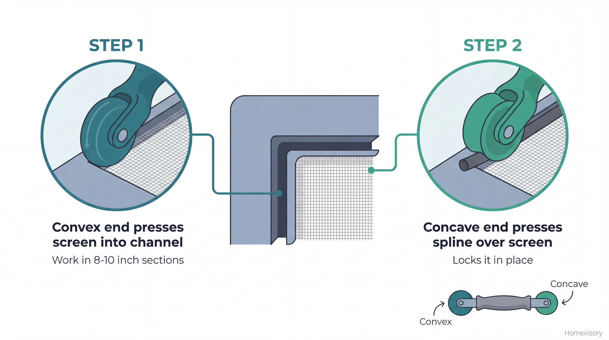 Detailed illustration showing how to use both ends of a spline roller: convex end presses screen into channel, concave end presses spline on top