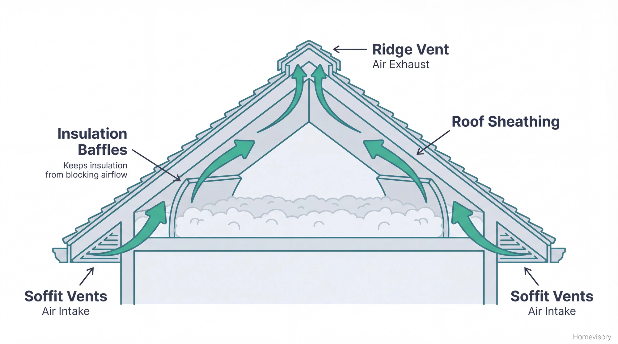 Cross-section diagram of attic showing proper ventilation with air entering through soffit vents, flowing up along roof sheathing, and exiting through ridge vent
