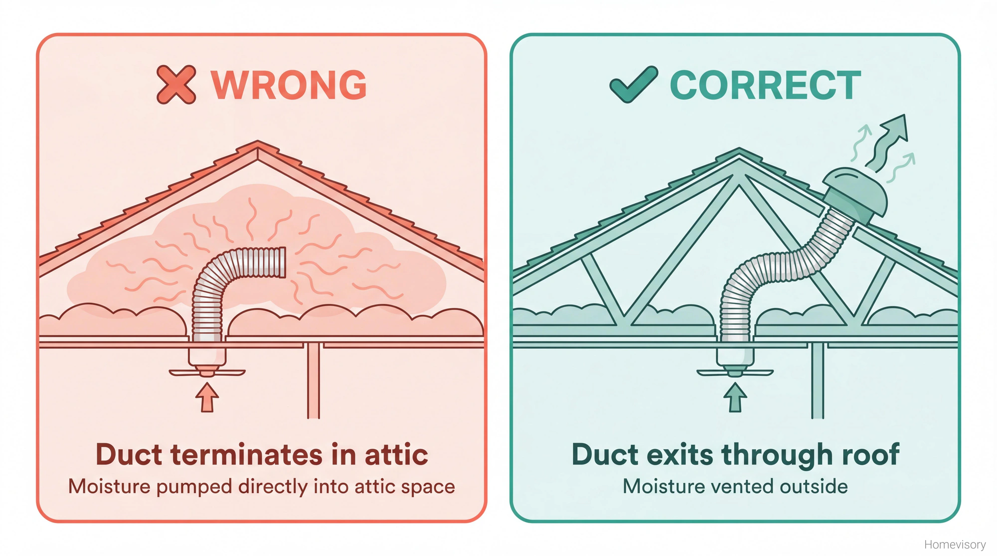 Comparison showing incorrect bathroom exhaust duct terminating in attic versus correct installation exiting through roof cap
