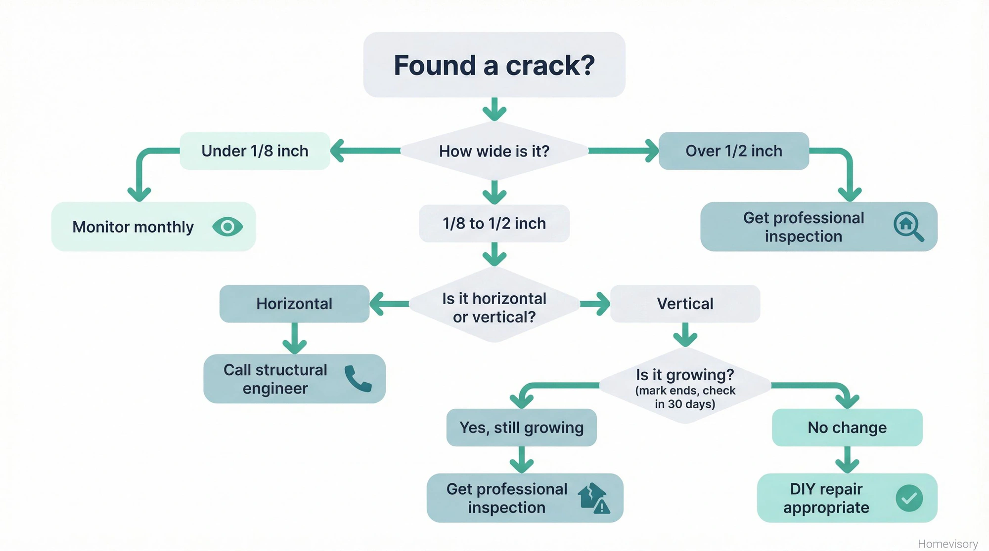 Diagnostic flowchart helping homeowners assess foundation cracks by width, direction, and growth to determine if DIY repair is appropriate or professional help is needed