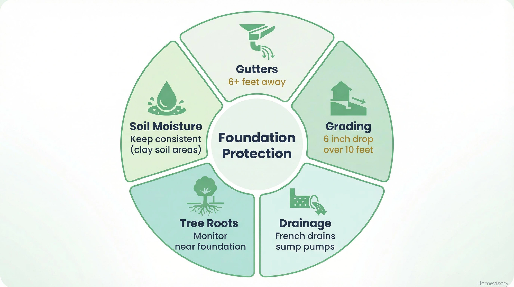 Circular maintenance wheel showing five foundation protection priorities: gutters 6+ feet away, grading with 6-inch drop, drainage systems, tree root monitoring, and consistent soil moisture