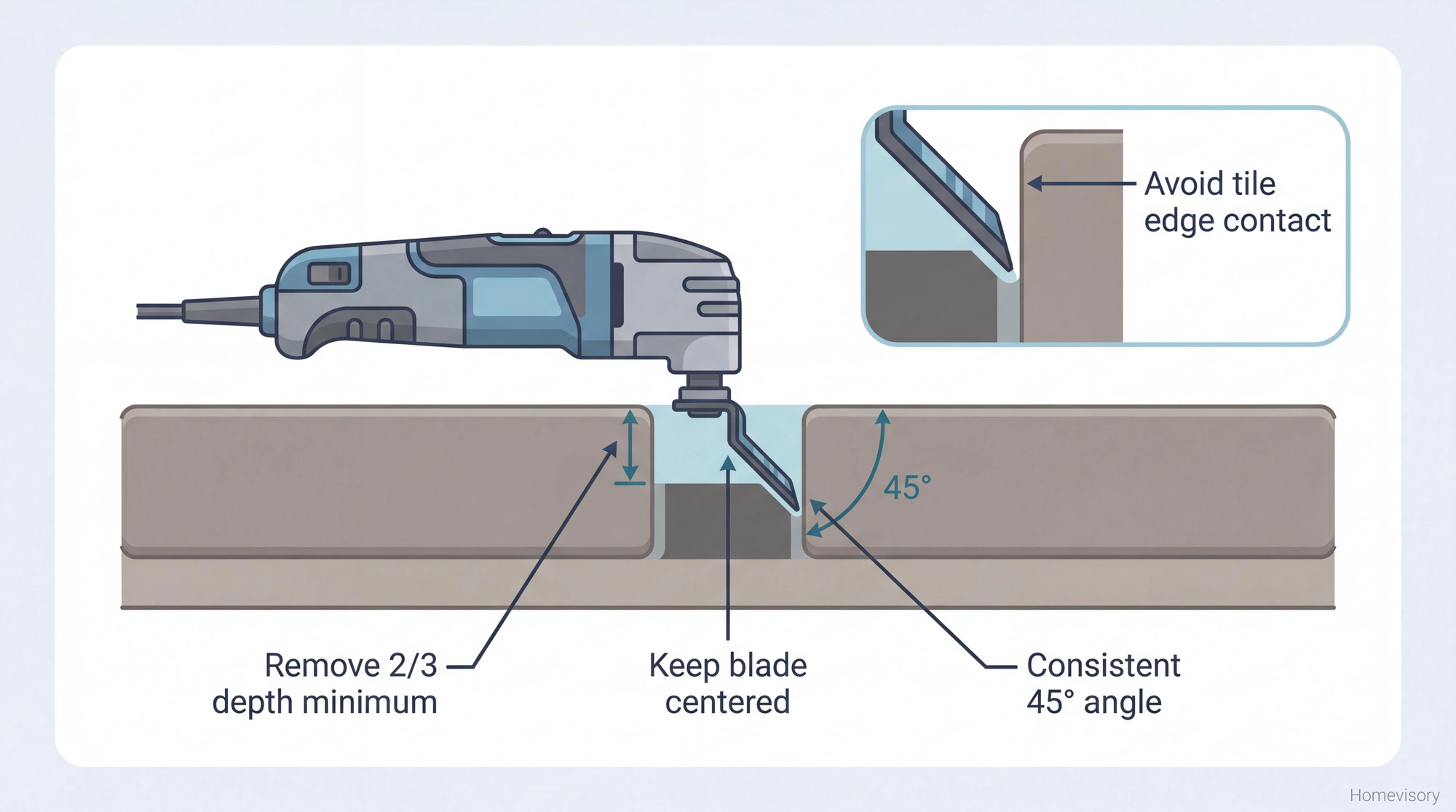 Cross-section diagram showing proper grout removal technique, indicating two-thirds removal depth, centered blade position, and 45-degree angle to avoid tile edge damage