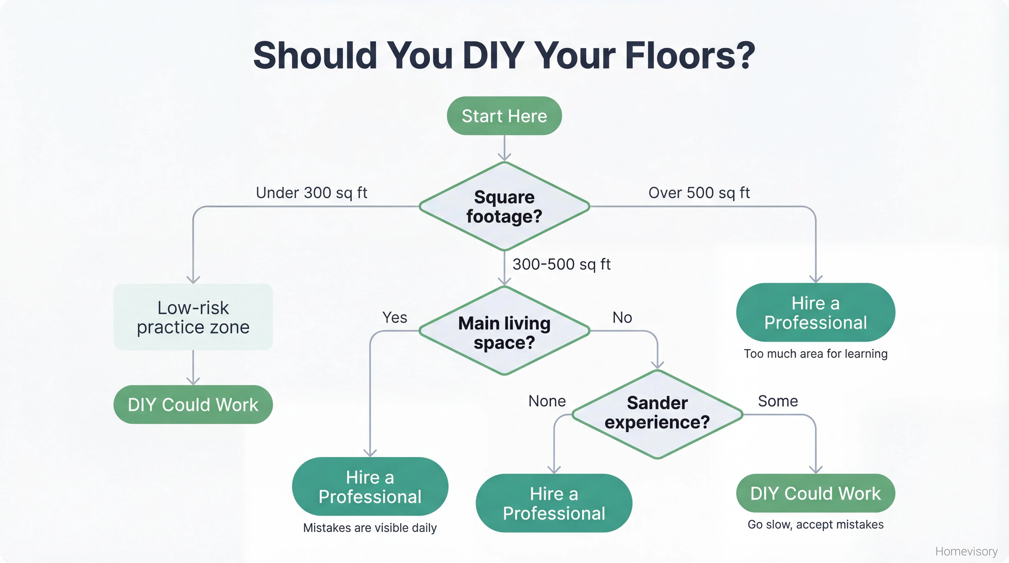 Decision flowchart for choosing DIY vs professional floor refinishing based on square footage, room visibility, and sander experience, with most paths leading to hire a professional recommendation
