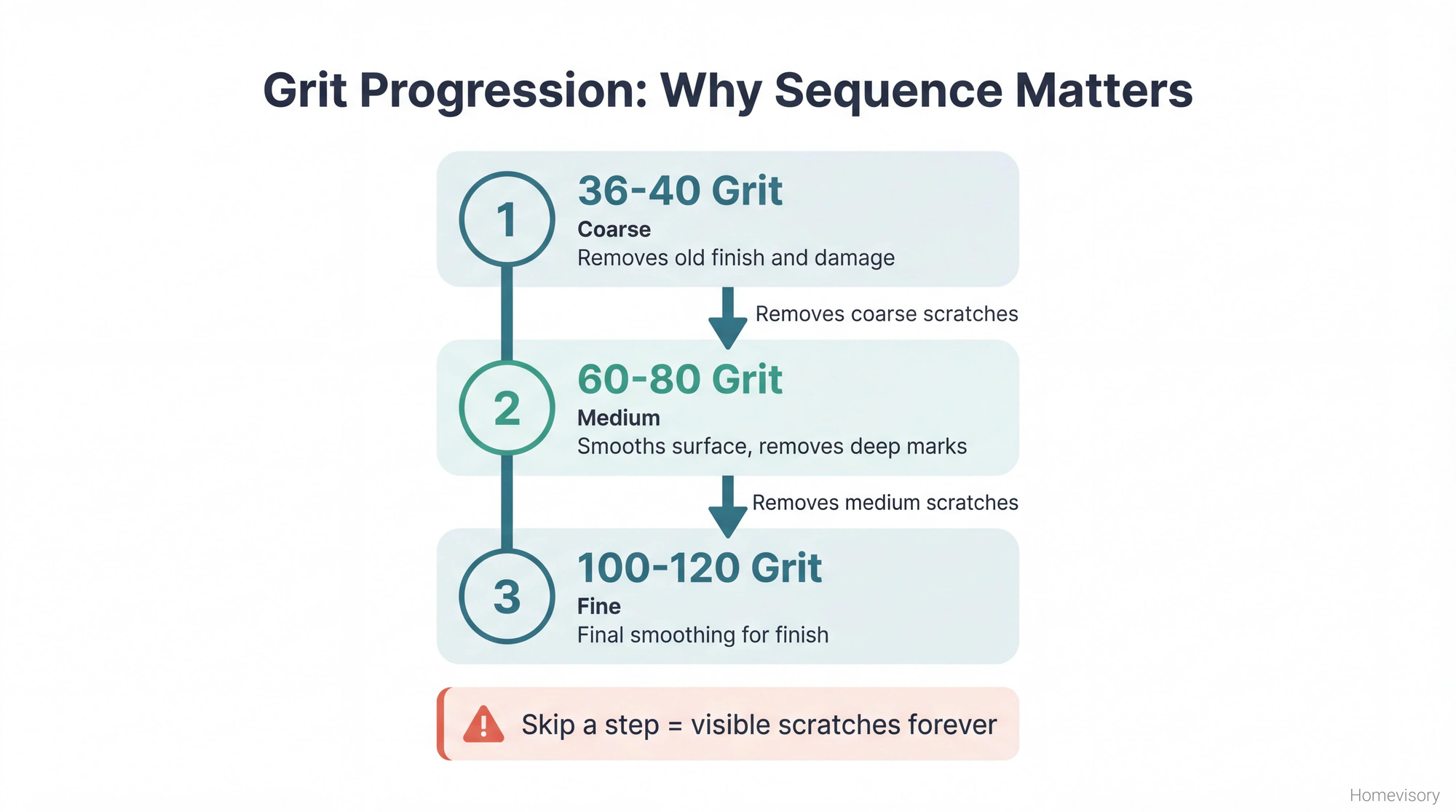 Vertical diagram showing the three-stage grit progression for floor sanding: 36-40 grit coarse, 60-80 grit medium, and 100-120 grit fine, with note that skipping steps causes permanent visible scratches