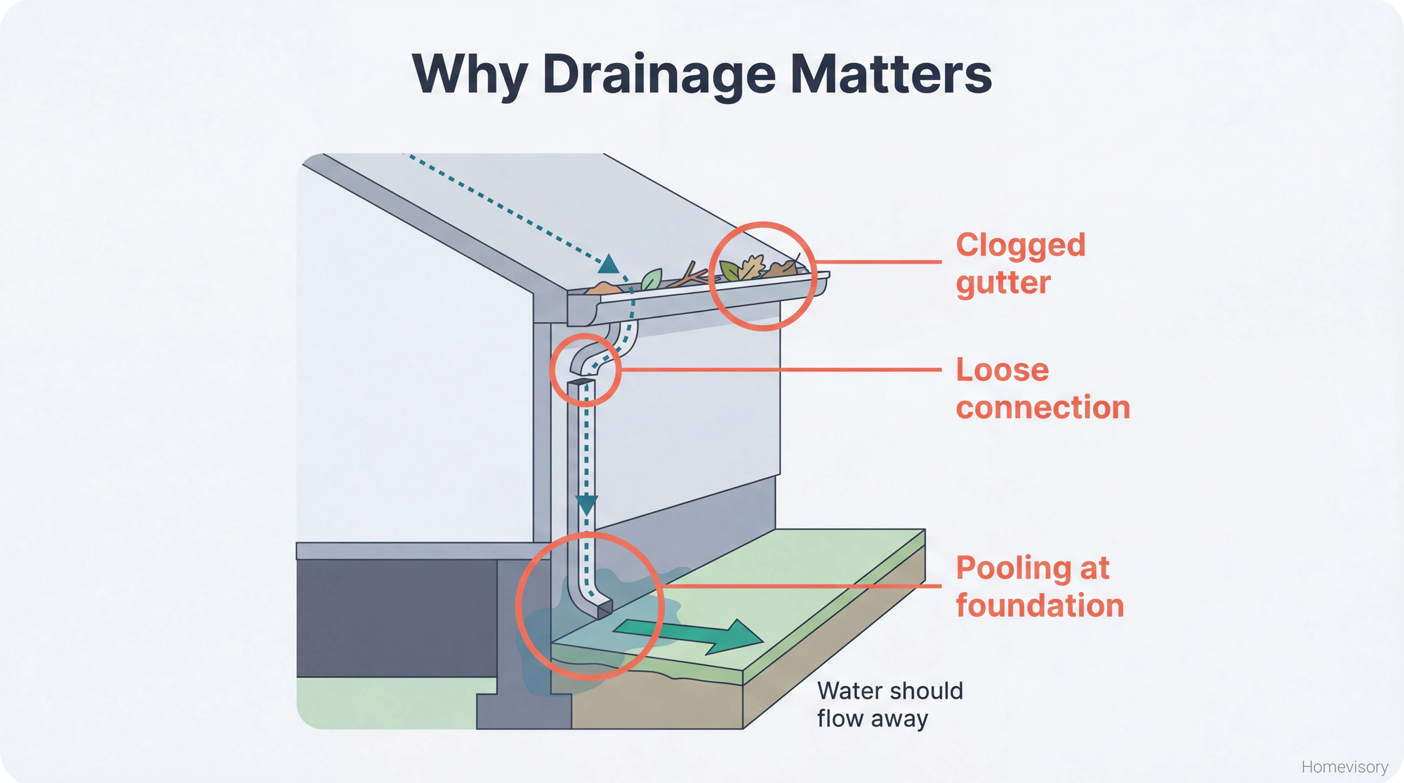 Cross-section diagram of house corner showing water drainage path from roof through gutters to ground, with three common failure points highlighted
