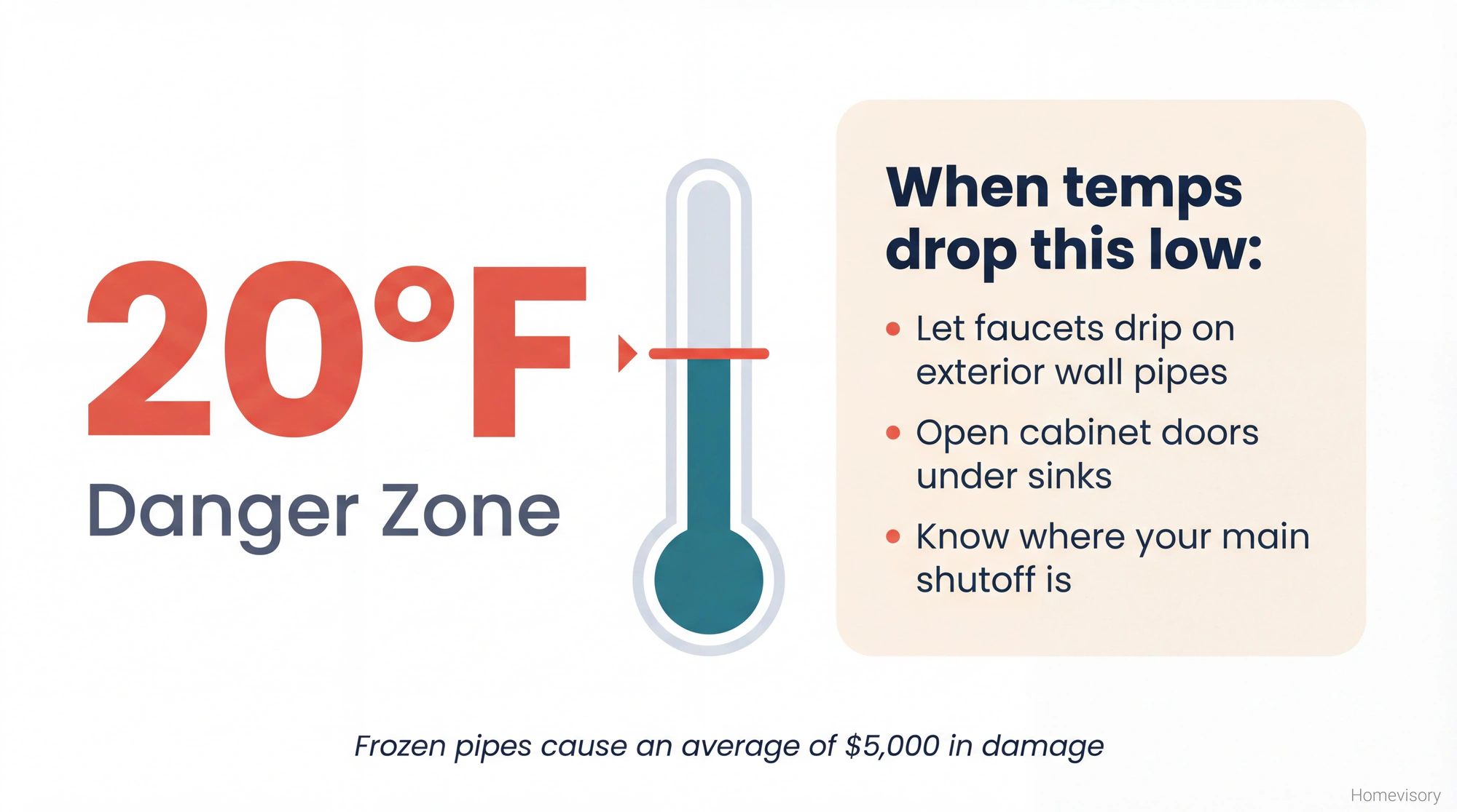 Infographic showing 20 degrees Fahrenheit as the danger threshold for frozen pipes, with three prevention actions listed