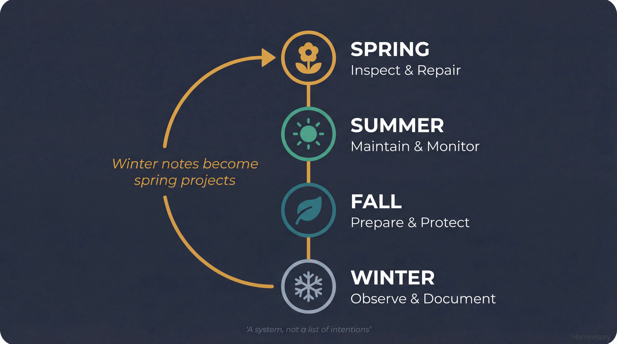 Vertical timeline showing seasonal maintenance flow from Spring through Winter, with a feedback loop connecting winter observations back to spring projects