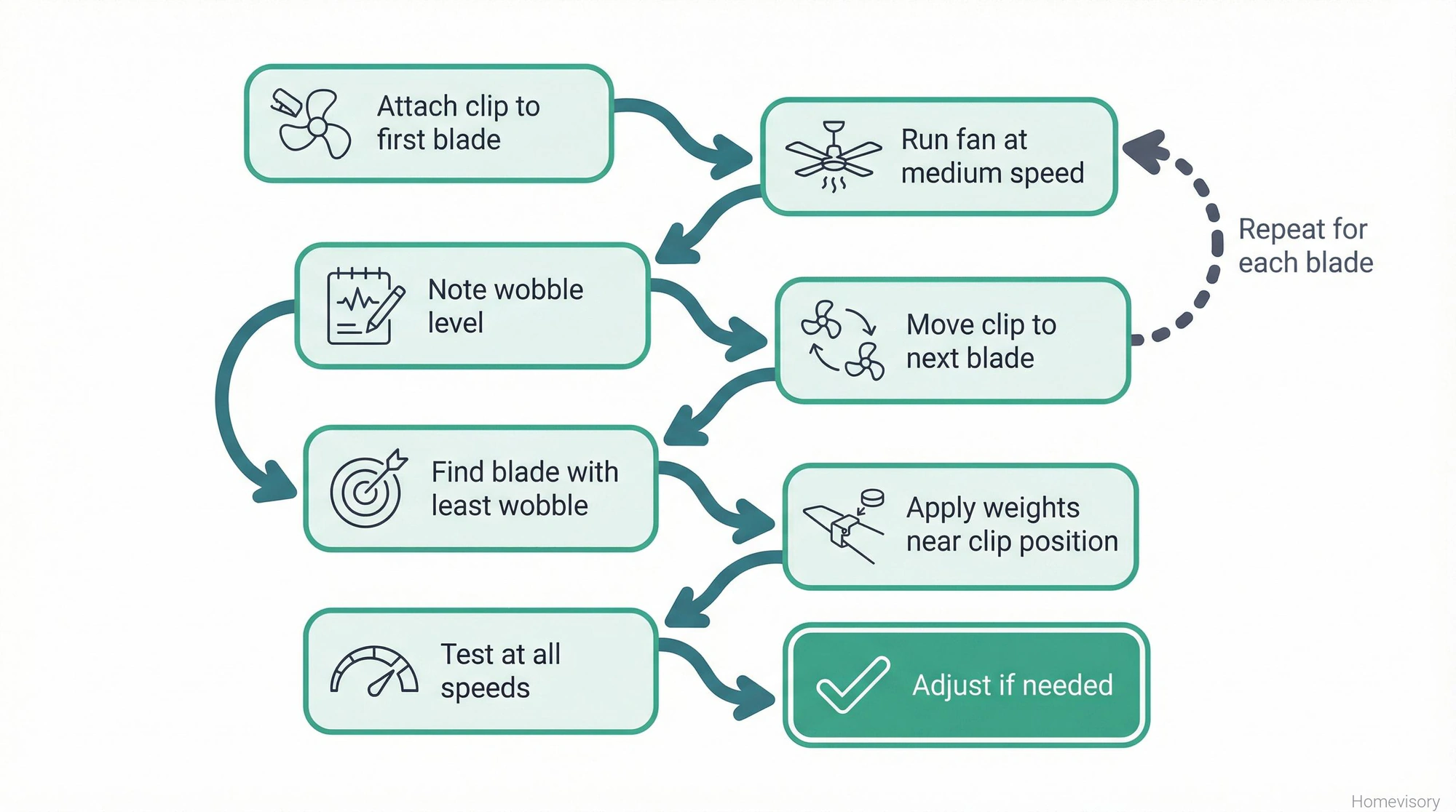 Step-by-step process diagram showing how to use a ceiling fan balancing kit, including the iterative process of moving the clip between blades and testing