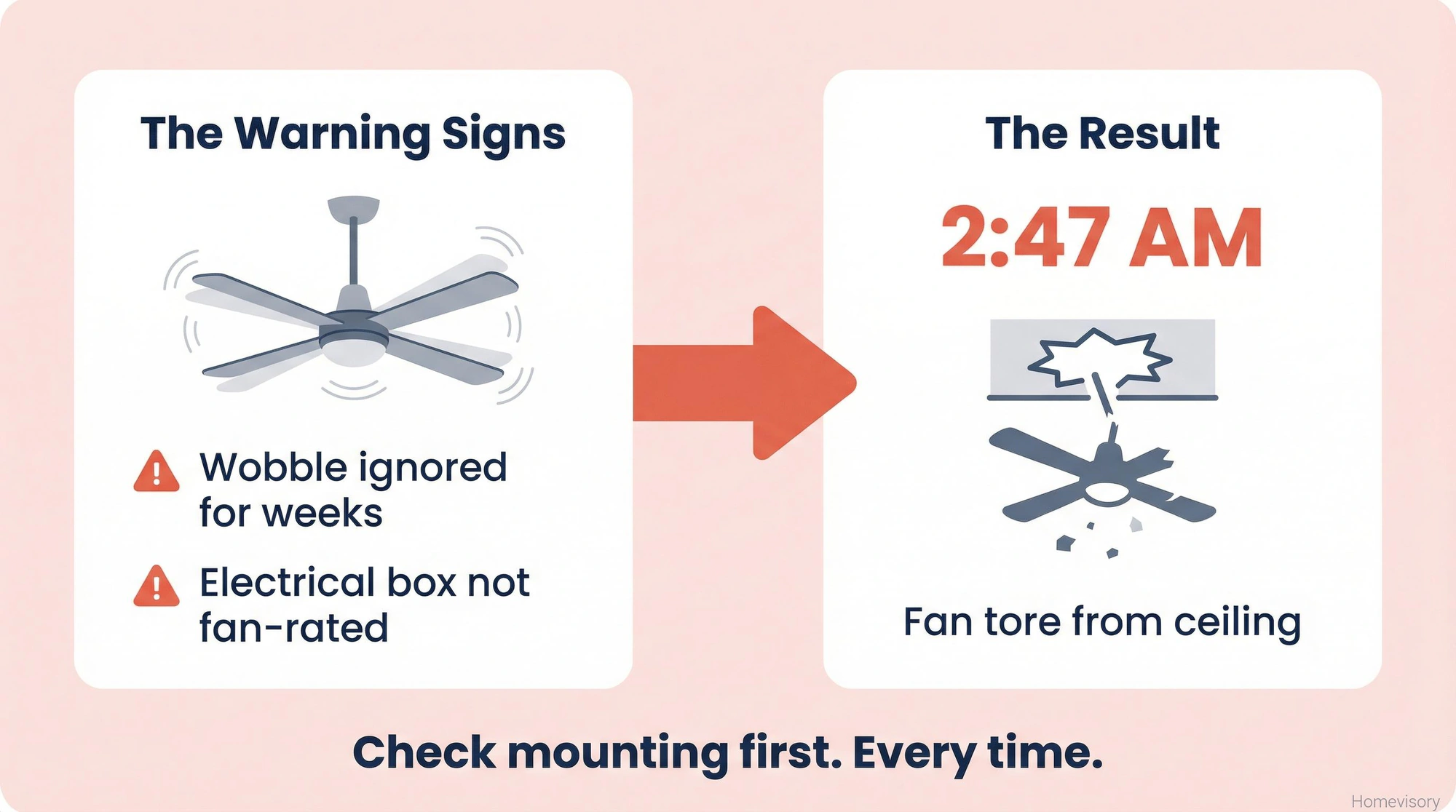 Warning graphic showing how ignored wobble and improper mounting led to a ceiling fan falling at 2:47 AM, with reminder to check mounting first