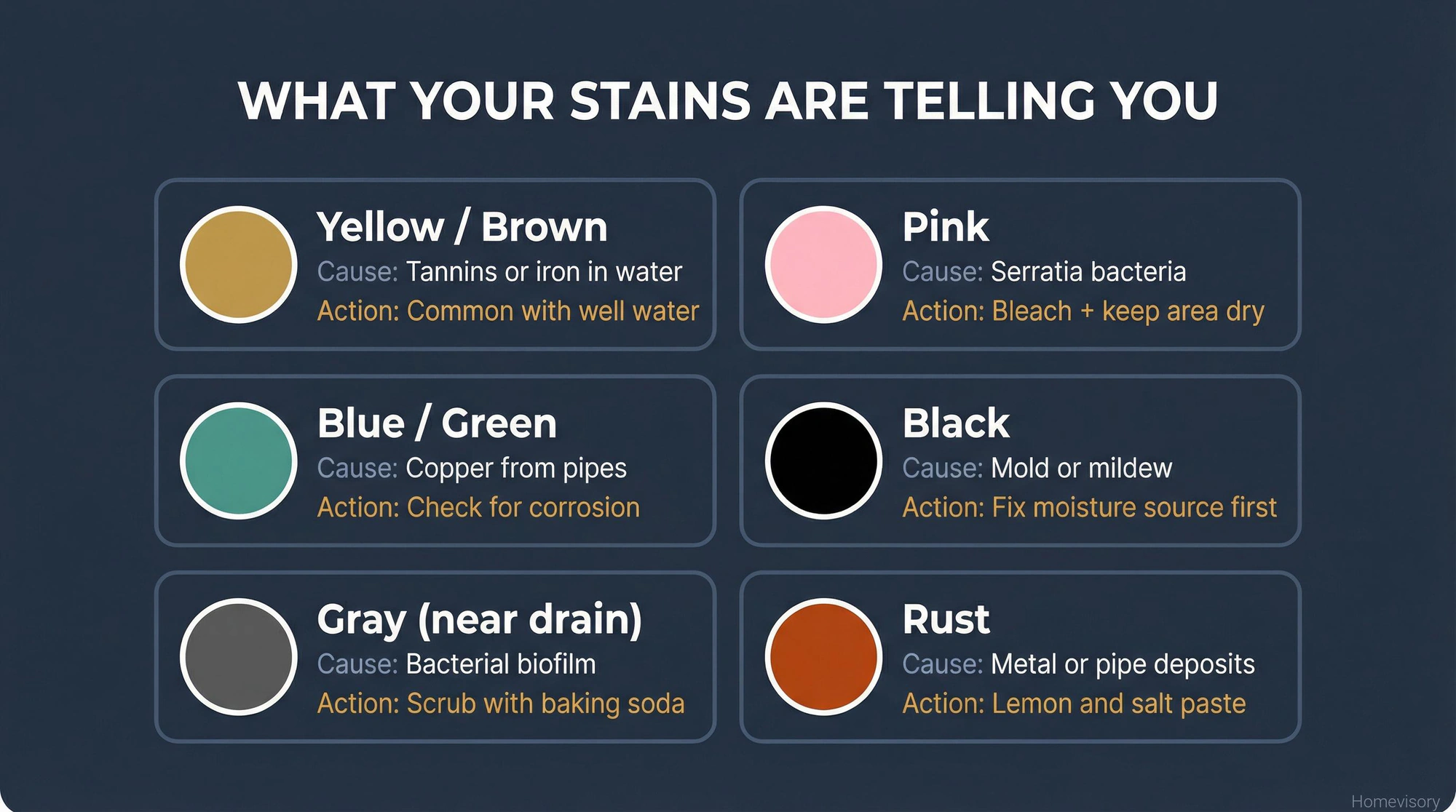 Diagnostic guide showing six bathtub stain colors with their causes and recommended actions: yellow-brown from iron, pink from bacteria, blue-green from copper, black from mold, gray from biofilm, and rust from metal