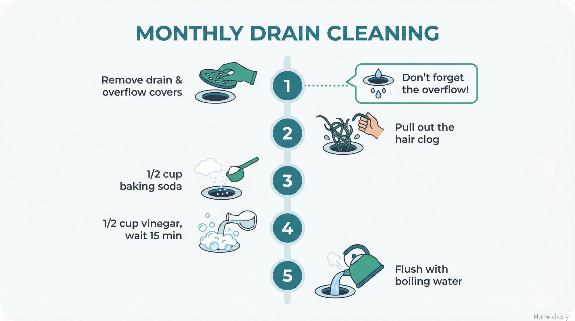 Vertical timeline showing five steps for monthly drain cleaning: remove covers, pull hair, add baking soda, add vinegar and wait, flush with boiling water