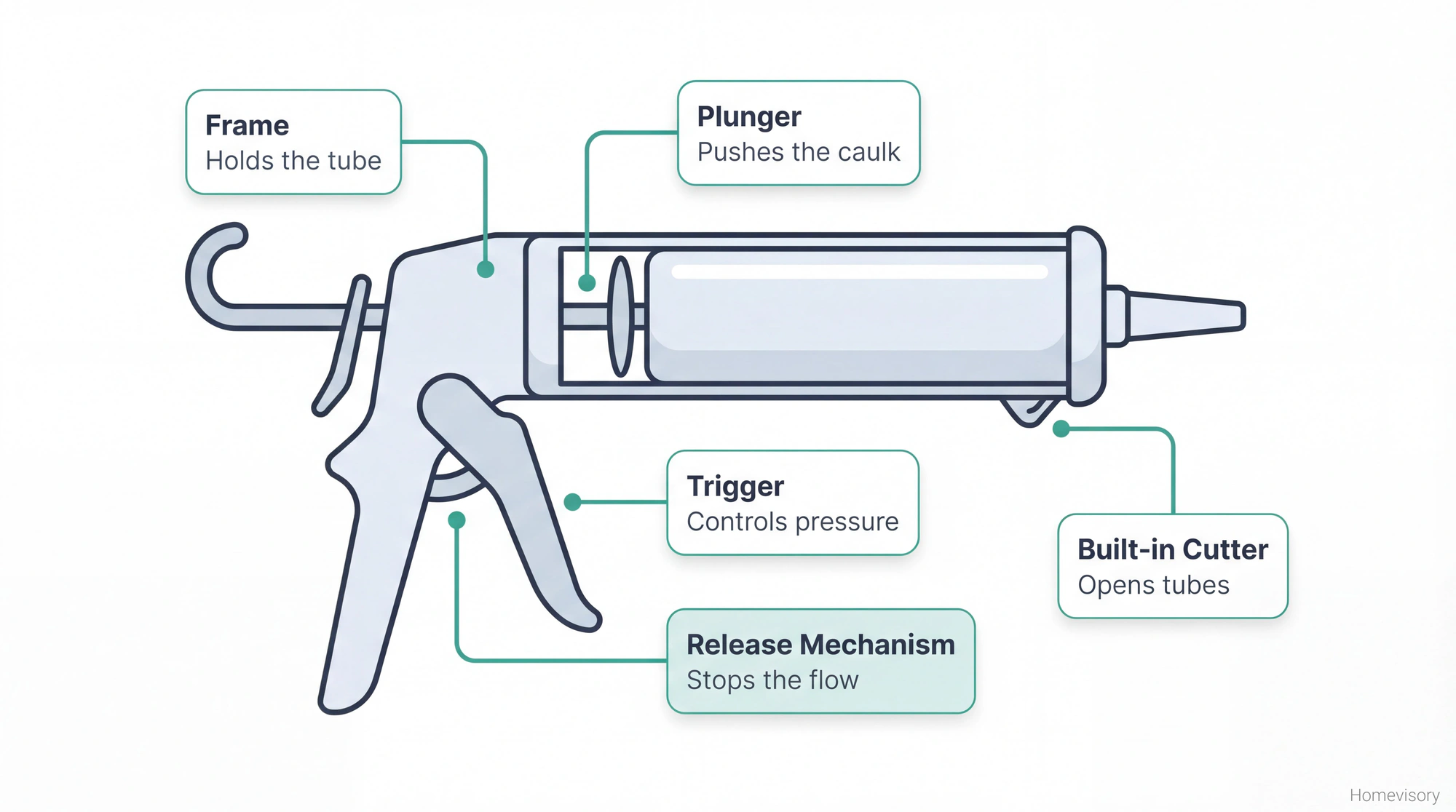 Anatomy diagram of a caulk gun showing five labeled parts: frame, plunger, trigger, release mechanism, and built-in cutter