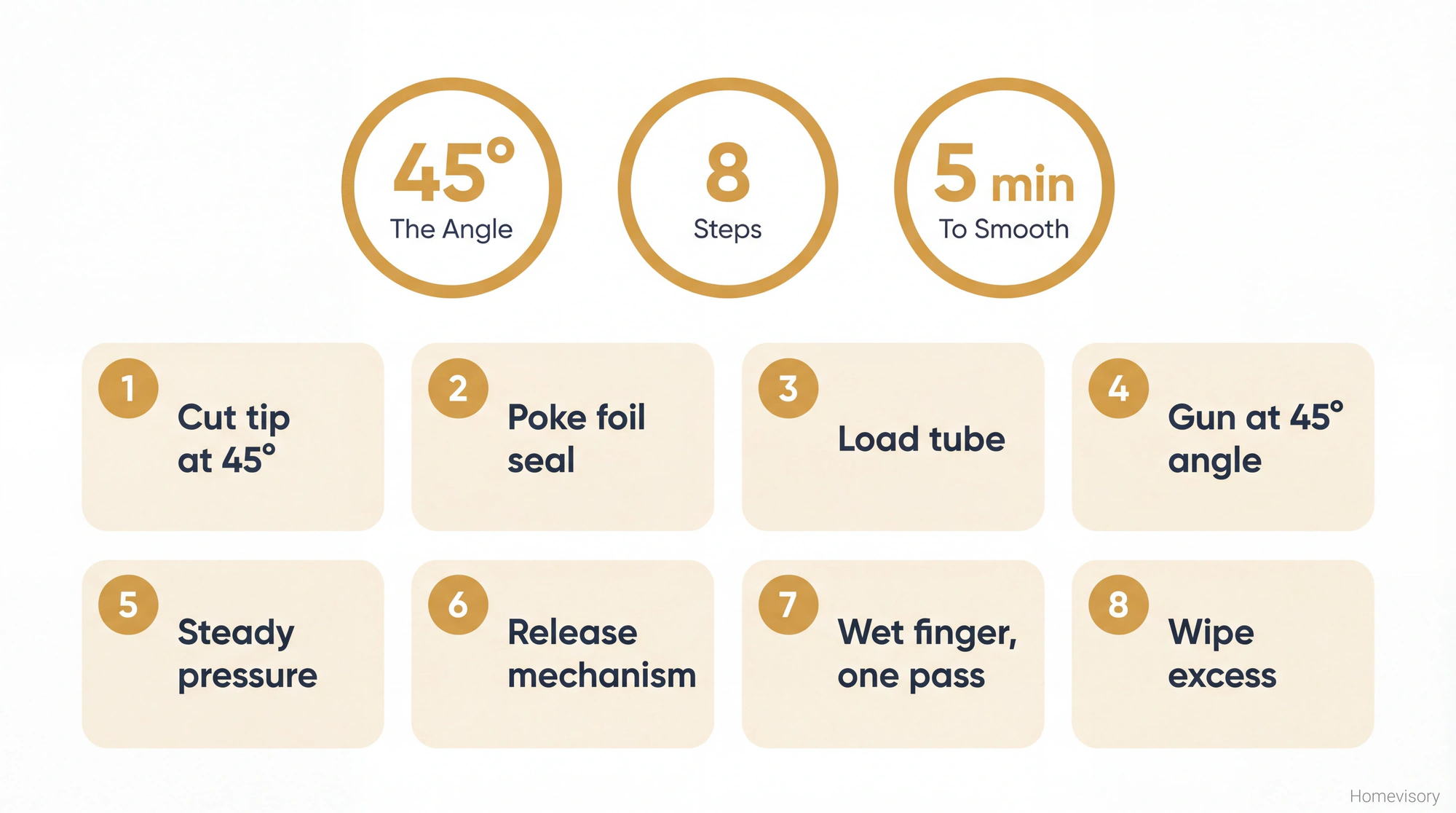 Quick reference card showing the 45-degree angle, 8 steps for using a caulk gun, and 5-minute smoothing window
