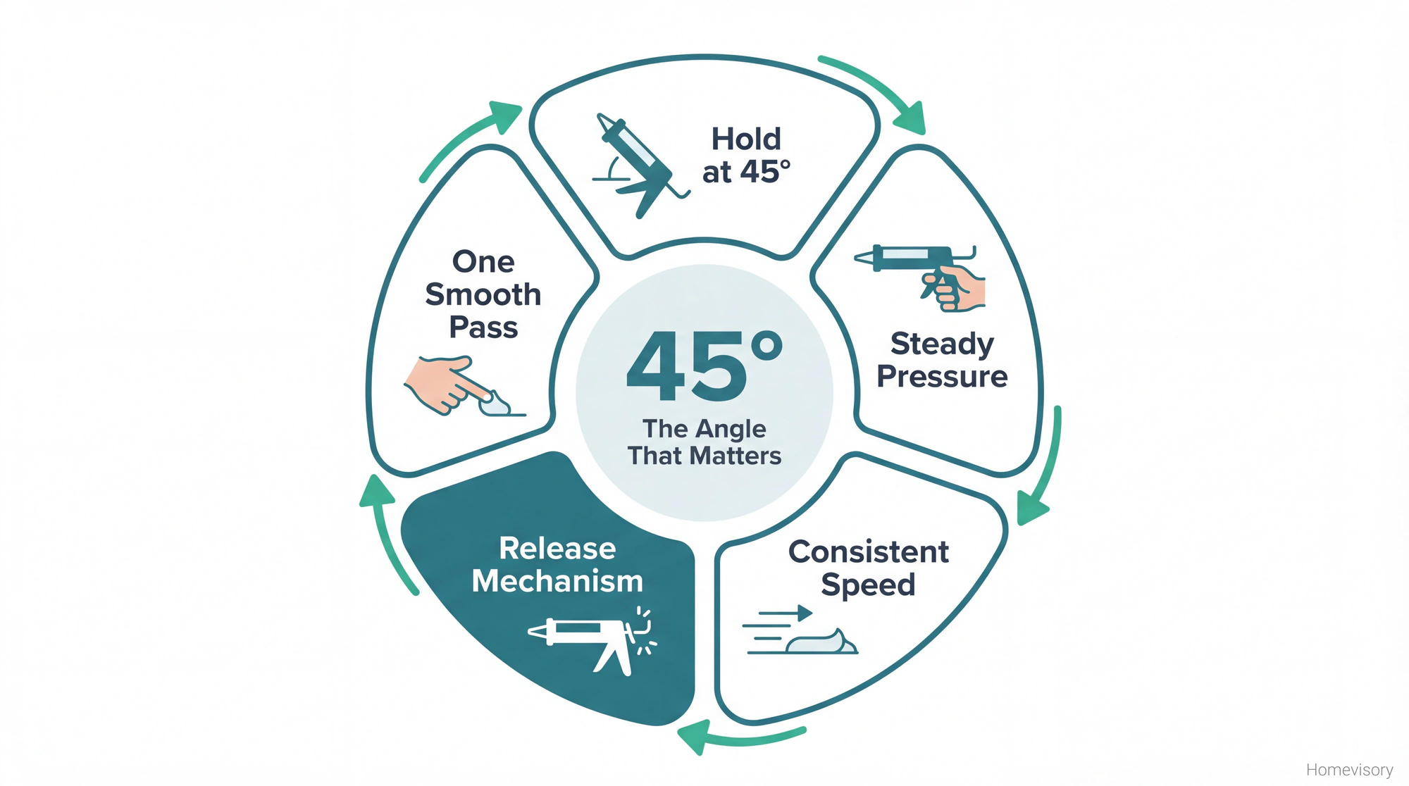 Circular diagram showing the five elements of proper caulking technique: hold at 45 degrees, steady pressure, consistent speed, release mechanism, and one smooth pass
