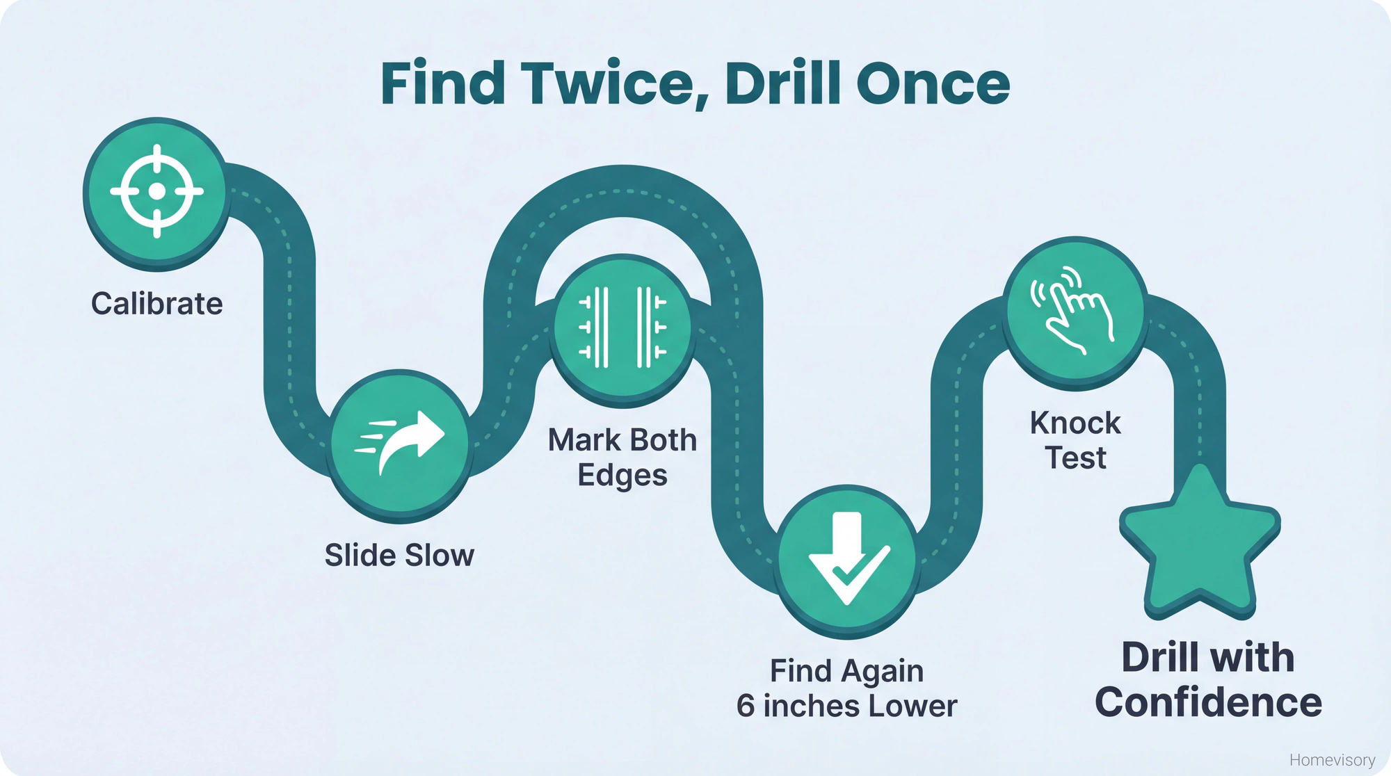 A winding path diagram showing five verification steps: Calibrate, Slide Slow, Mark Both Edges, Find Again 6 inches Lower, and Knock Test, leading to Drill with Confidence