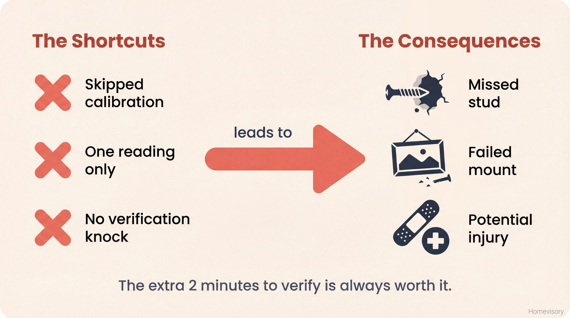 Warning diagram showing three shortcuts on the left (skipped calibration, one reading only, no verification knock) leading via arrow to three consequences on the right (missed stud, failed mount, potential injury)