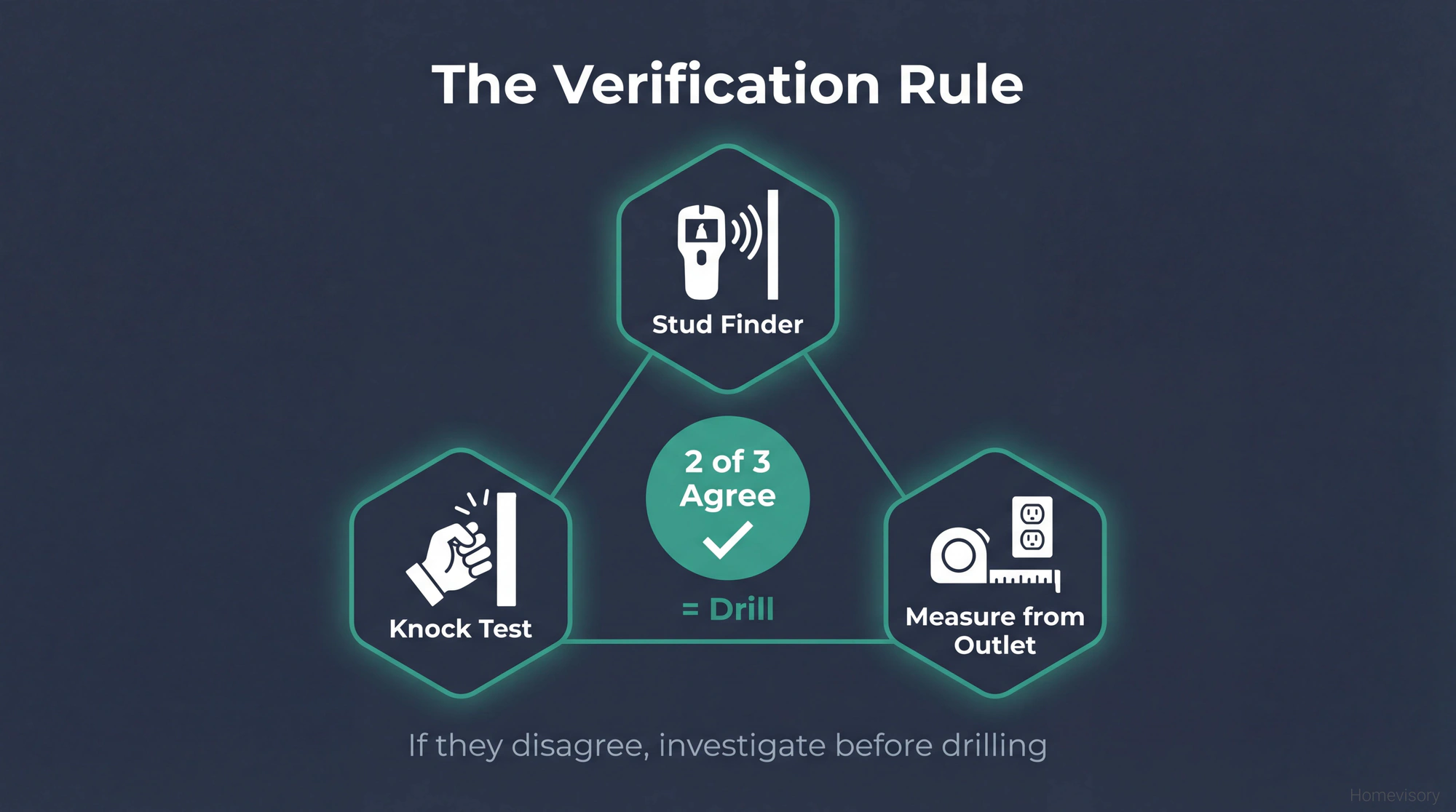 Dark background diagram showing three verification methods - Stud Finder, Knock Test, and Measure from Outlet - connected in a triangle, with center text stating 2 of 3 Agree equals Drill