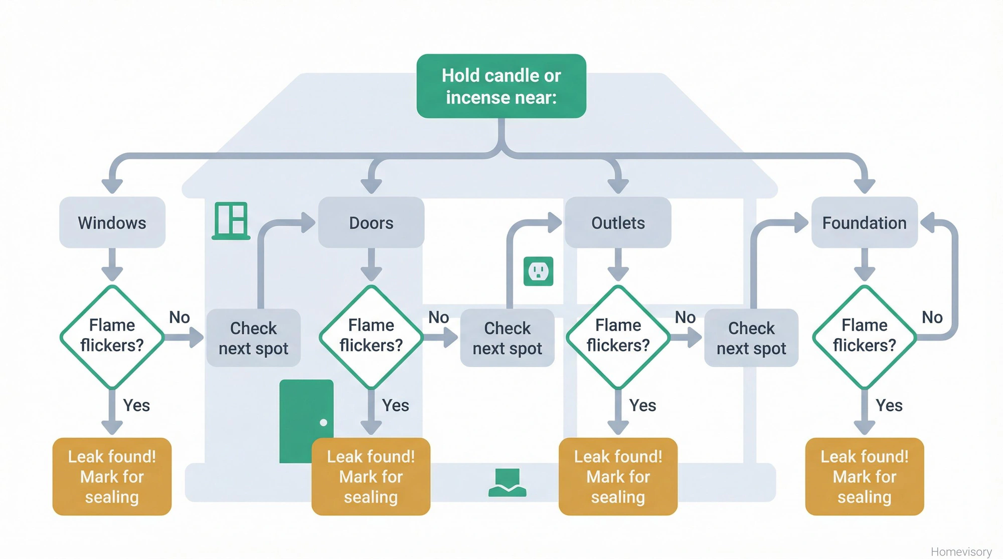 Diagnostic flowchart showing how to use a candle to detect air leaks at windows, doors, outlets, and foundation, with decision points for when flame flickers
