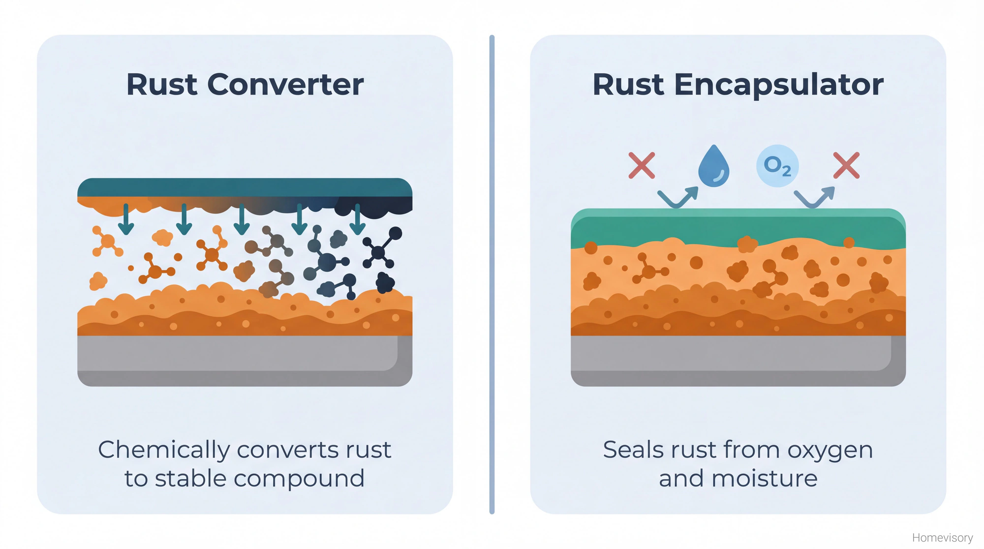 Side-by-side diagram comparing how rust converter chemically transforms rust versus how rust encapsulator creates a barrier seal over rust
