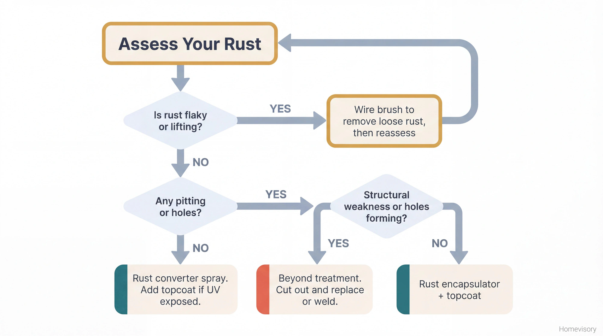 Flowchart guiding readers through rust assessment questions to determine whether to use rust converter, encapsulator, or replacement