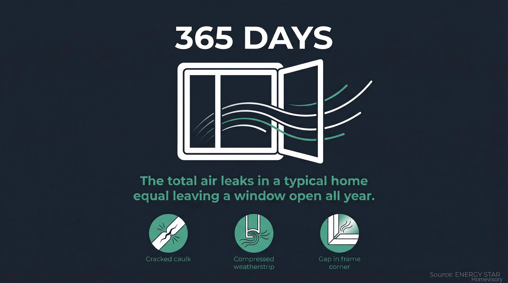 Infographic showing that total air leaks in a typical home equal leaving a window open for 365 days per year