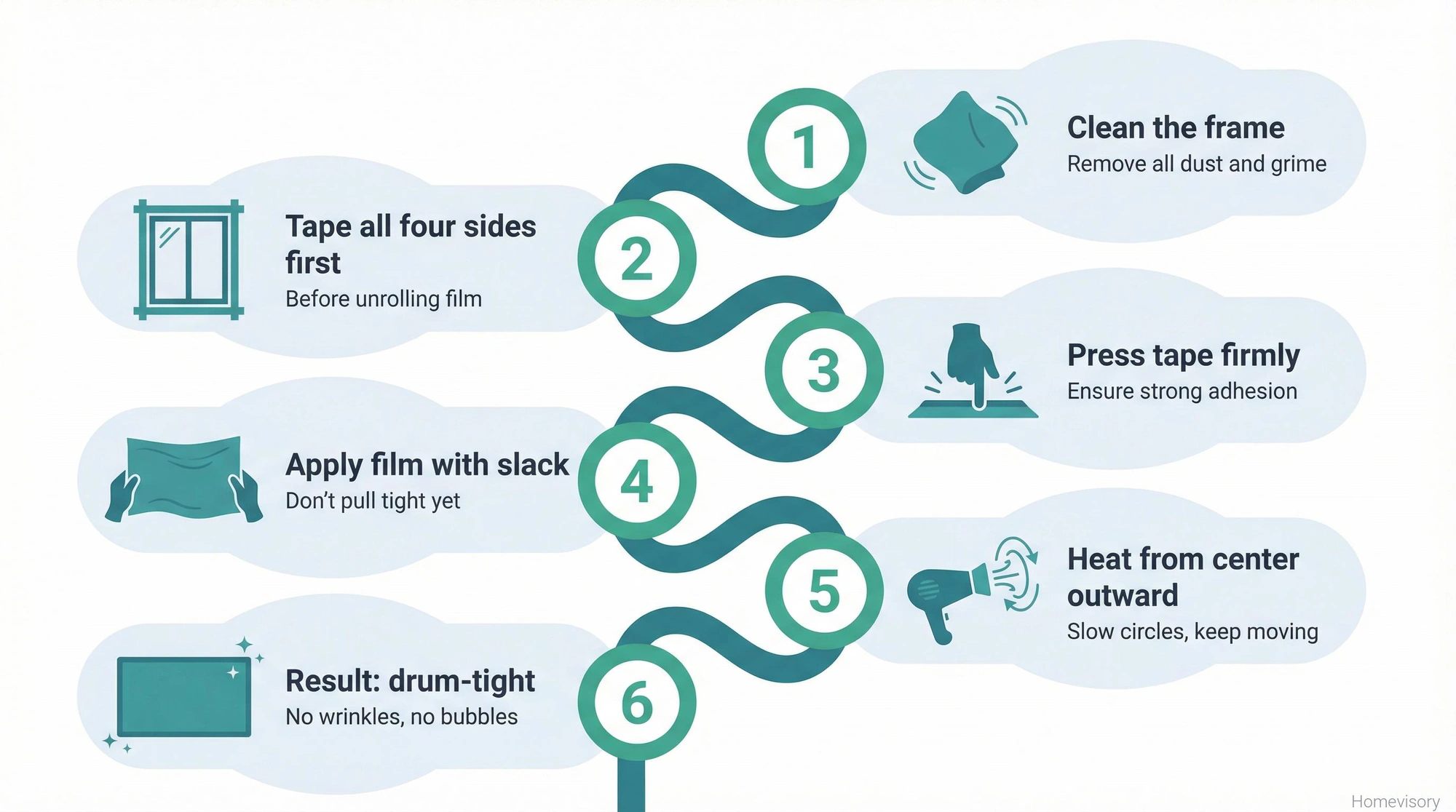 Step-by-step diagram showing six steps to properly apply plastic film window insulation, from cleaning the frame to achieving a drum-tight result