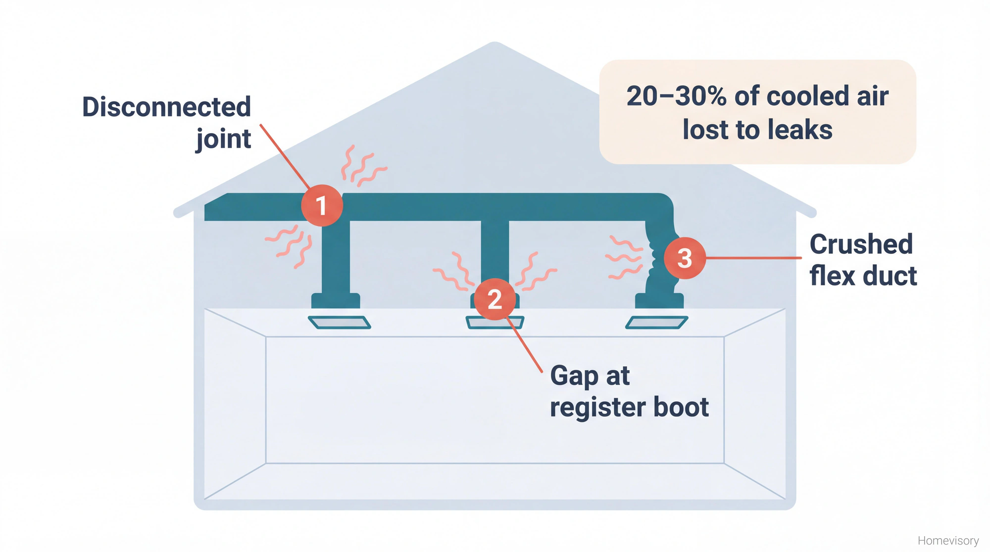 Cross-section diagram of a house showing ductwork in the attic with three common leak points highlighted: disconnected joints, gaps at register boots, and crushed flexible ducts, illustrating how 20-30% of conditioned air can be lost