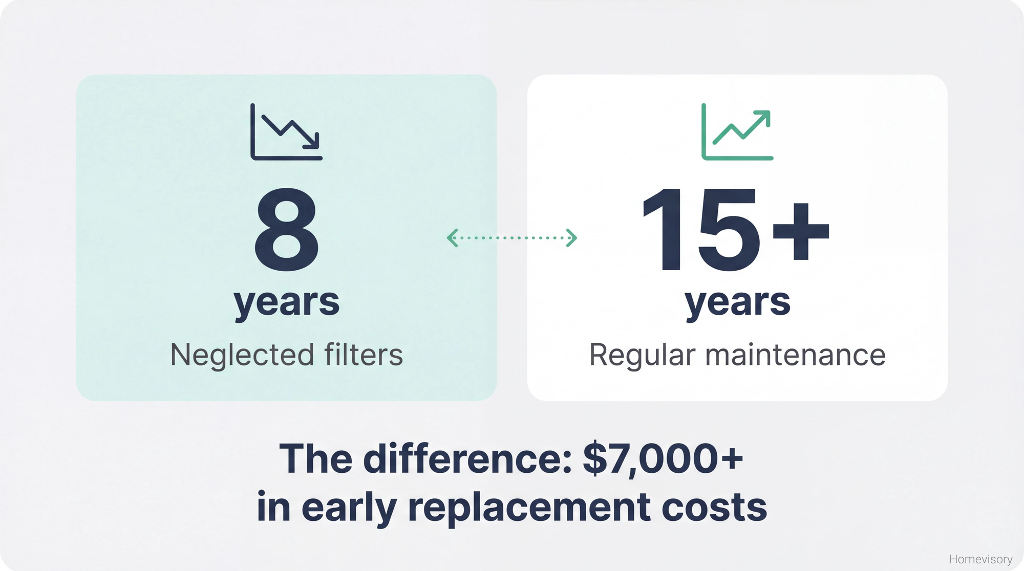 Comparison showing HVAC systems lasting 8 years with neglected filters versus 15+ years with regular maintenance, representing over $7,000 in potential savings