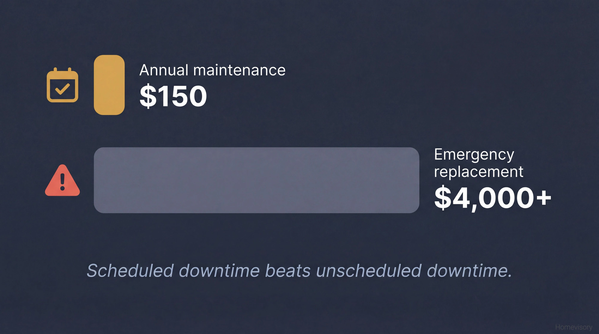 Bar chart comparing $150 annual HVAC maintenance cost to $4,000+ emergency replacement cost, illustrating that scheduled maintenance is dramatically cheaper than emergency repairs