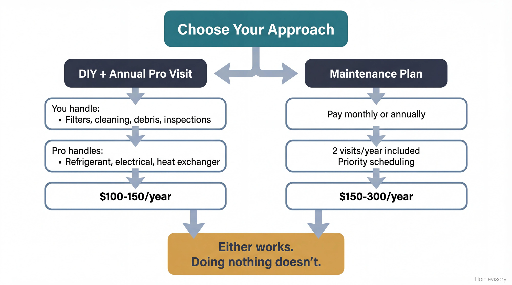Decision flowchart showing two HVAC maintenance paths: DIY plus annual professional visit at $100-150 per year, or maintenance plan at $150-300 per year, both leading to the conclusion that either approach works