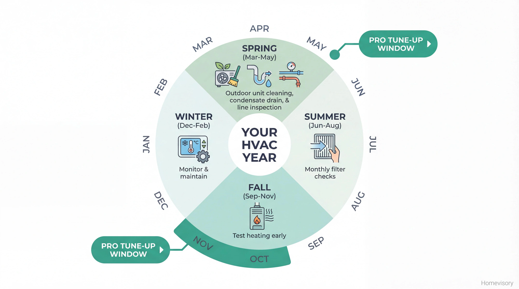 Circular annual calendar showing HVAC maintenance tasks by season: spring and fall tune-ups, summer filter checks, winter monitoring