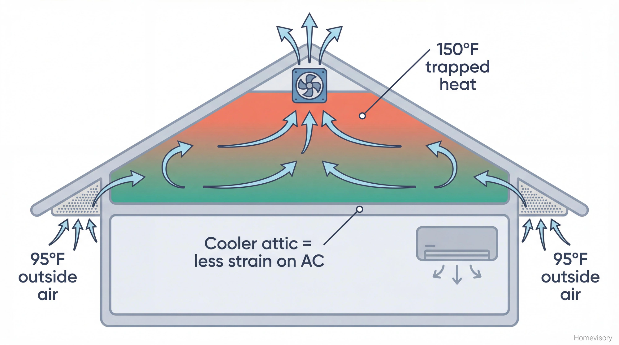 Cross-section diagram of a house showing how an attic exhaust fan pulls 150-degree hot air out through the roof while drawing 95-degree outside air in through soffit vents, reducing heat transfer to the living space below.