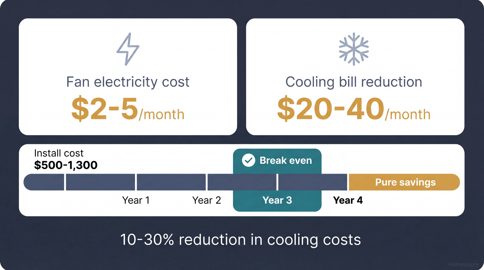 Cost-benefit infographic showing attic fan electricity costs of $2-5 per month versus cooling bill savings of $20-40 per month, with a timeline indicating break-even within 2-4 years followed by pure savings.