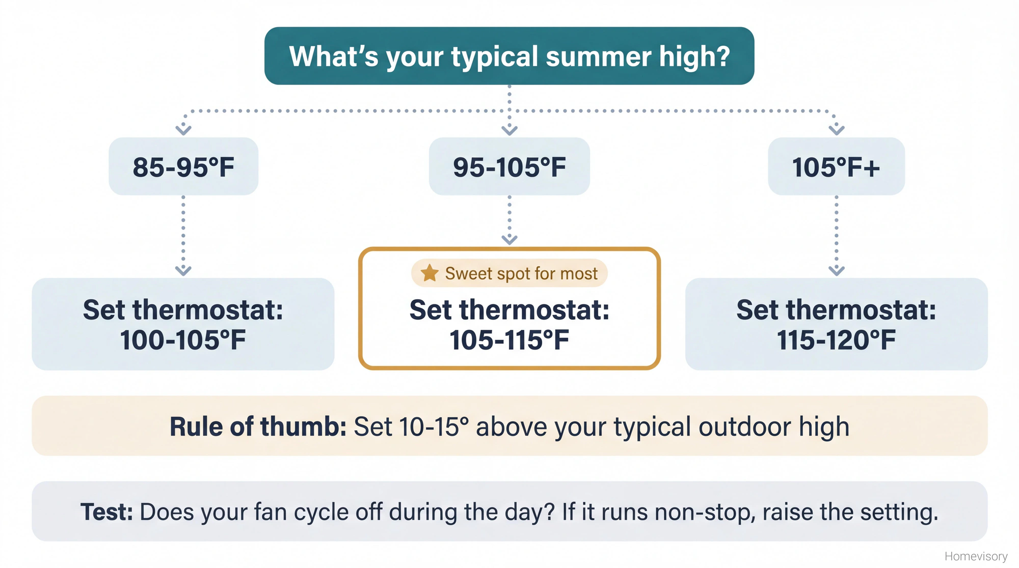 Decision flowchart showing how to set attic fan thermostat based on local summer temperatures, with recommendations ranging from 100°F to 120°F depending on climate, and a tip to set 10-15 degrees above typical outdoor highs.