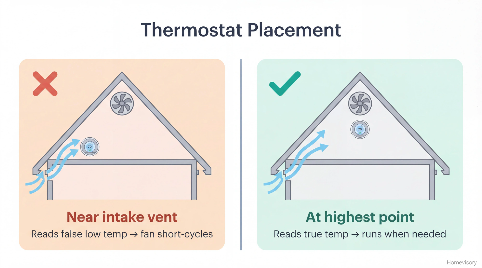 Side-by-side comparison showing incorrect thermostat placement near soffit vents versus correct placement at the attic's highest point away from air intake.
