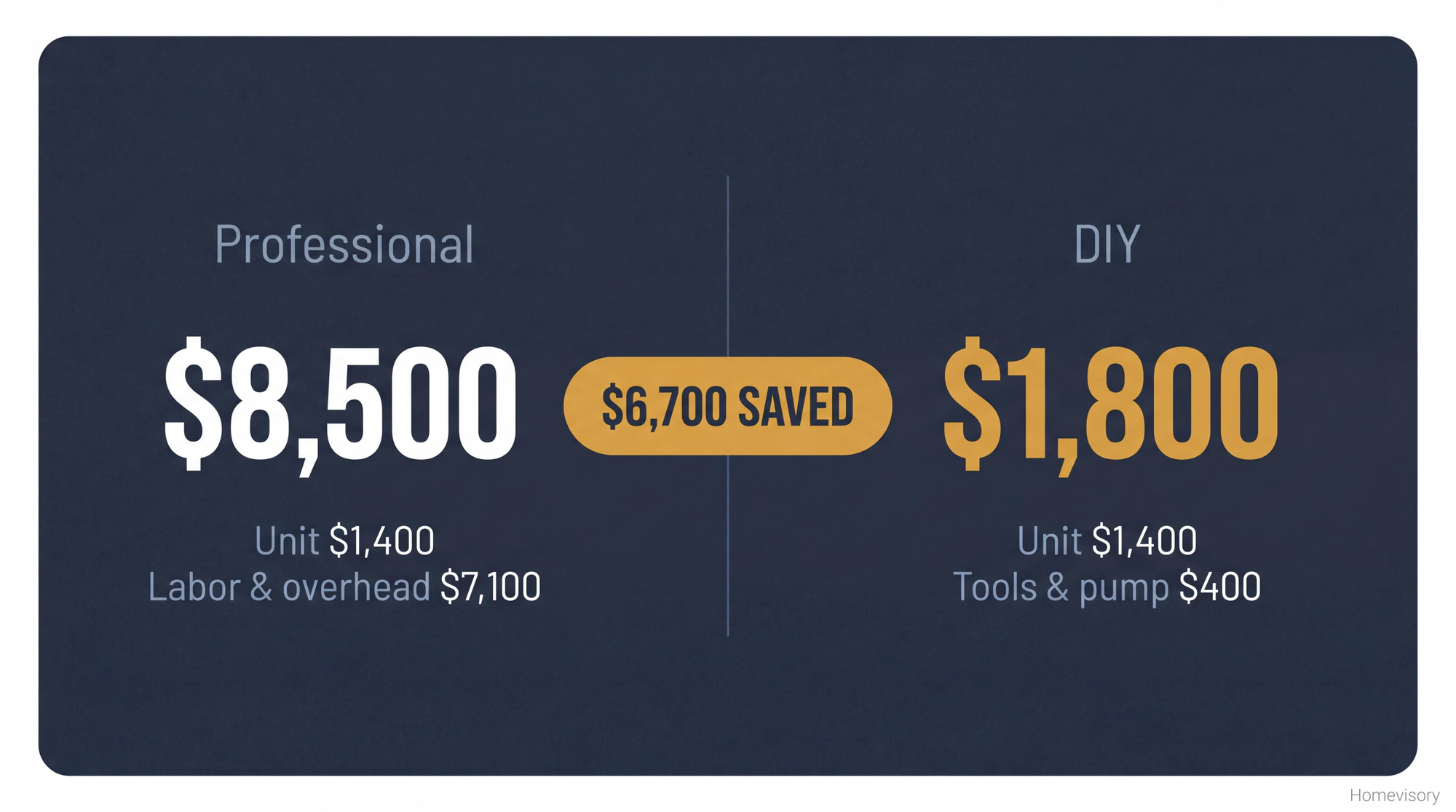 Cost comparison showing professional mini split installation at $8,500 versus DIY at $1,800, saving $6,700