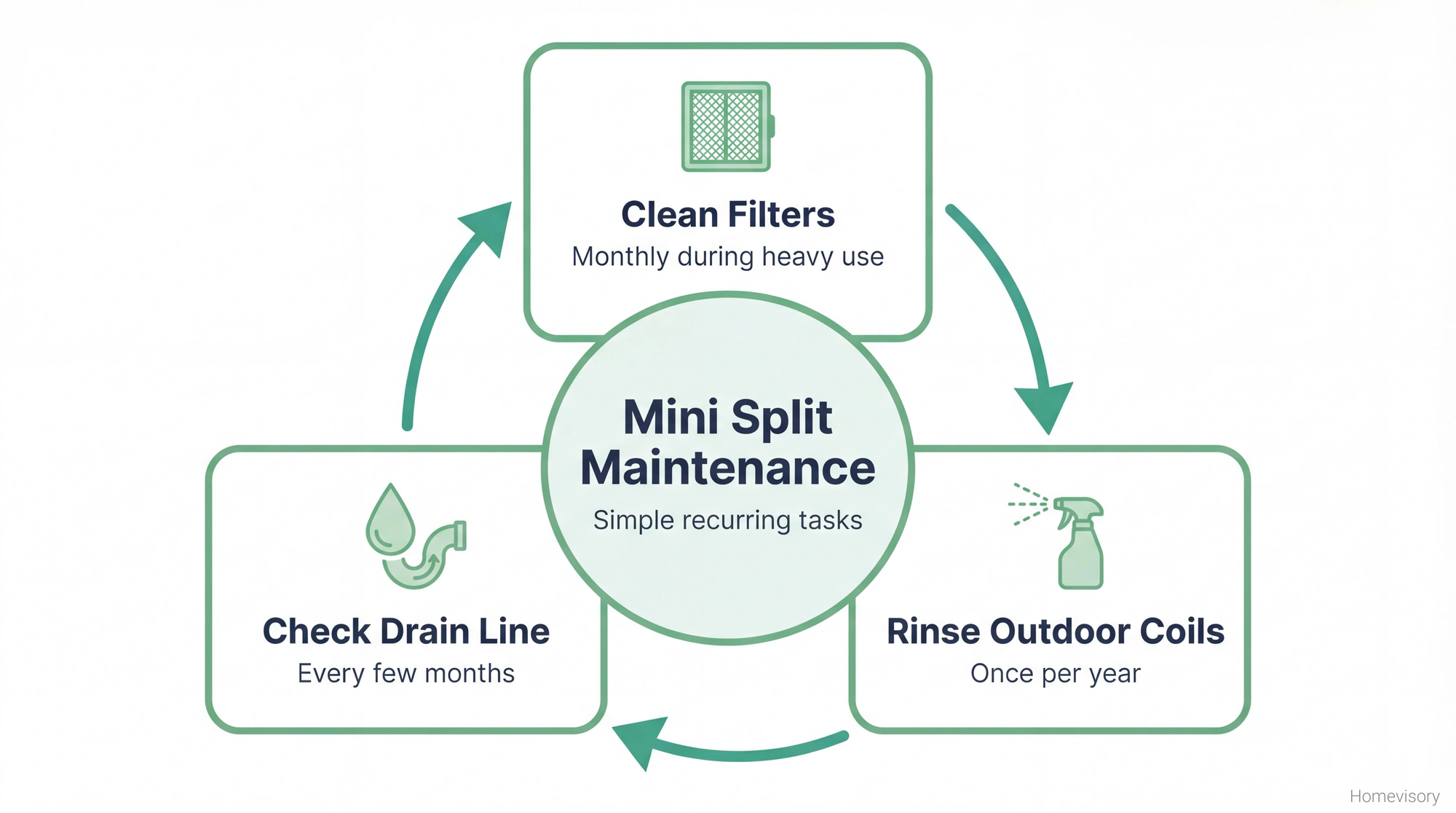 Circular diagram showing three recurring mini split maintenance tasks: monthly filter cleaning, yearly coil rinsing, and periodic drain checks