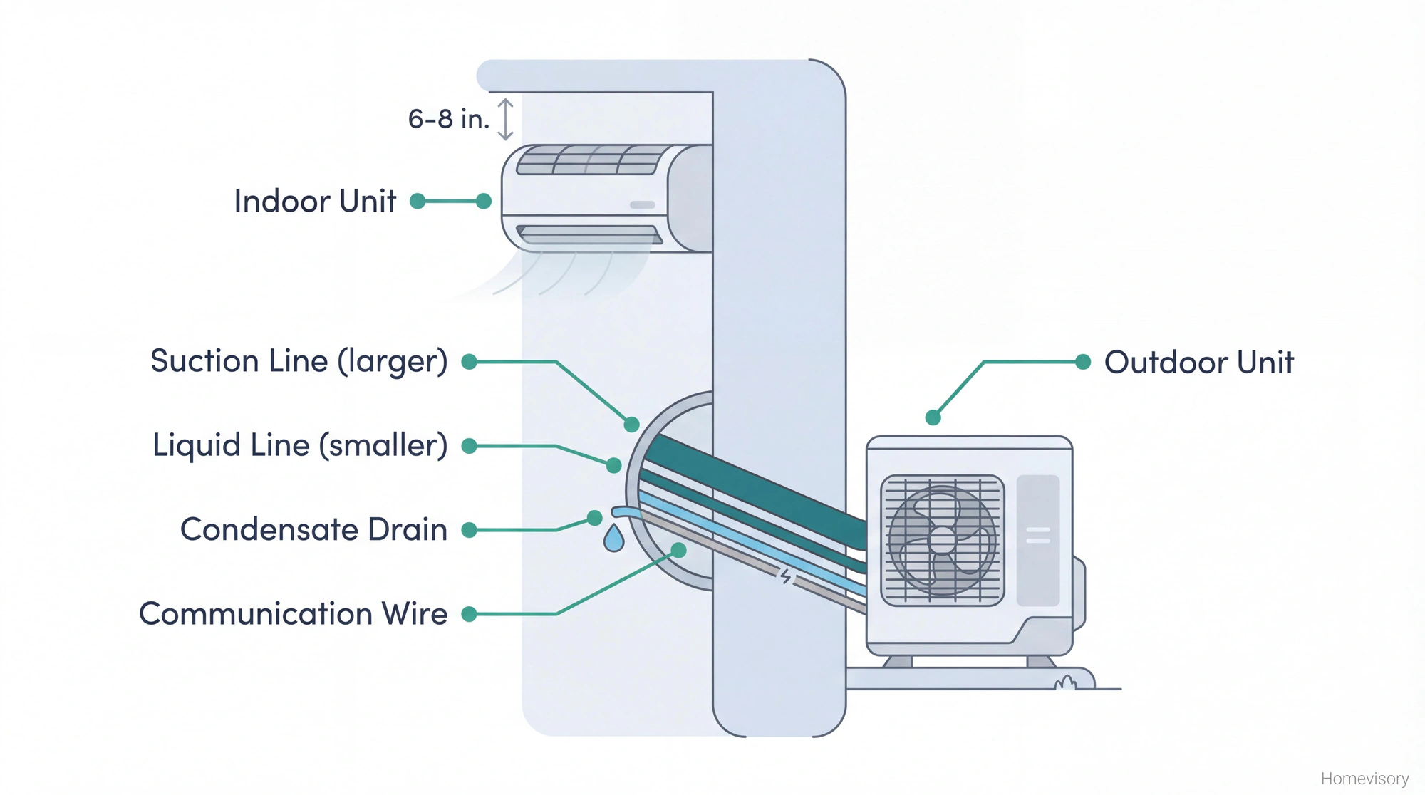Cross-section diagram showing mini split indoor and outdoor units connected through wall penetration with refrigerant lines, drain, and wiring