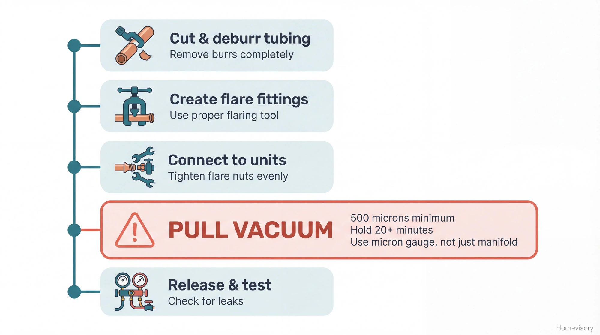 Step-by-step refrigerant line installation process with vacuum procedure highlighted as the critical step requiring 500 microns minimum