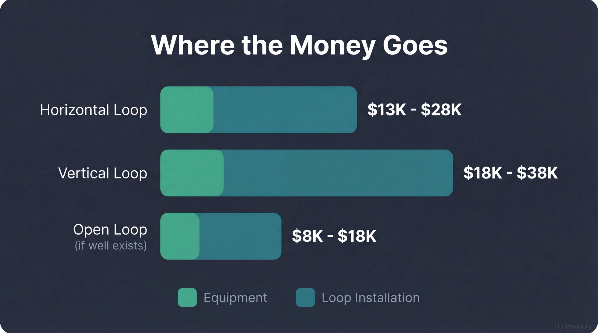 Bar chart comparing geothermal system costs by loop type, showing equipment costs versus loop installation costs for horizontal, vertical, and open loop configurations