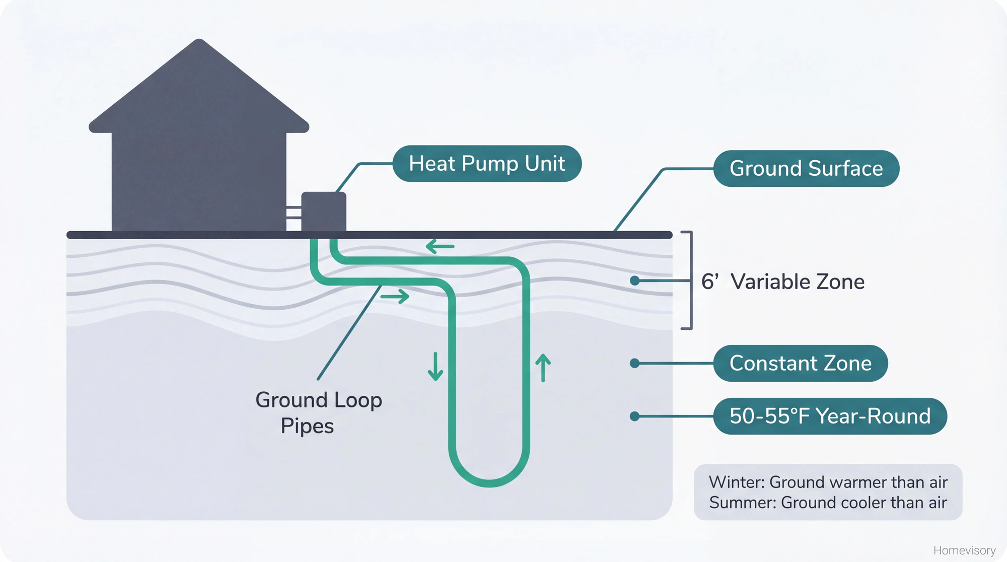 Cross-section diagram showing how geothermal ground loops work, with underground thermal zones labeled and pipe placement illustrated at depth where temperature stays constant year-round